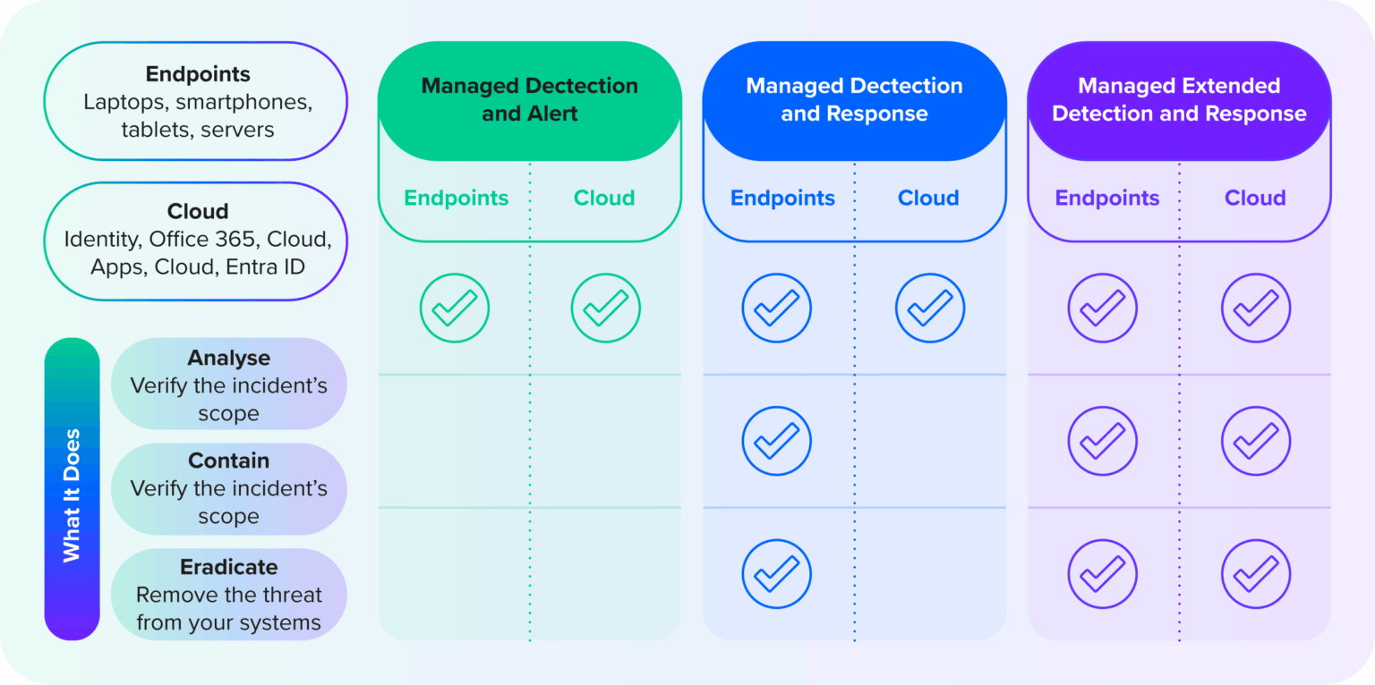 Managed Security Services | 24x7 Cyber Protection by Six Degrees